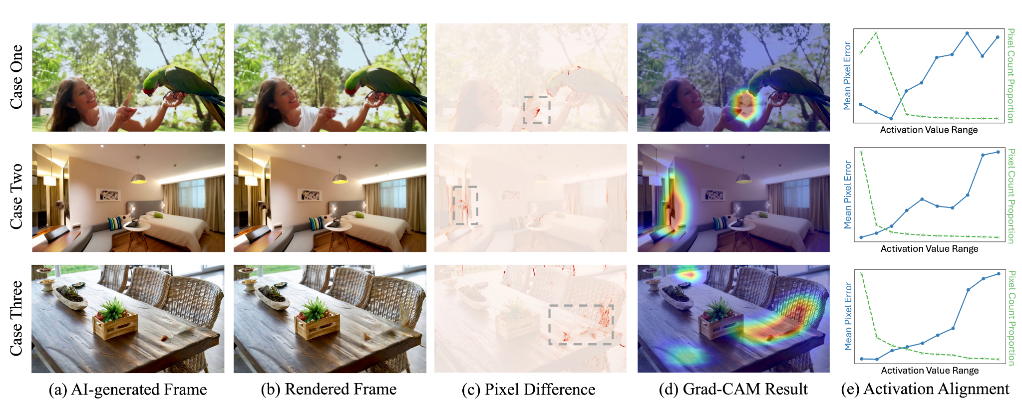 Fig. 4 – Localization & Activation Alignment